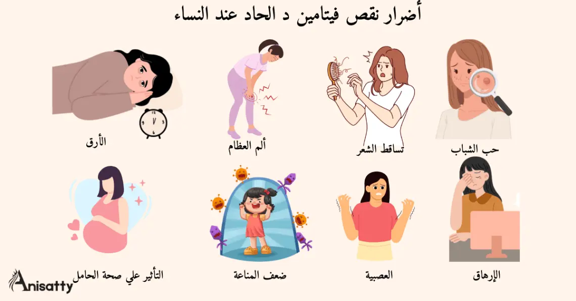 أضرار نقص فيتامين د الحاد عند النساء 1 رسم يعرض أضرار نقص فيتامين د، ويشمل تسع مشكلات صحية: الأرق، ألم العظام، تساقط الشعر، حب الشباب، التأثير على صحة الحامل، ضعف المناعة، العصبية، الإرهاق.