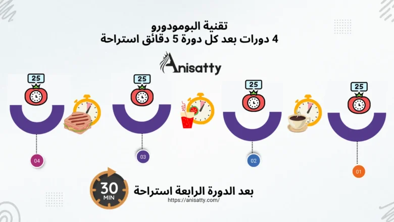 تقنية البومودورو للمرأة: أنجزي المزيد في وقت أقل 3 4 دورات لتقنية البومودورو -إنفوجرافيك